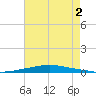 Texaco Dock tide chart for Saturday, August 2, 2025