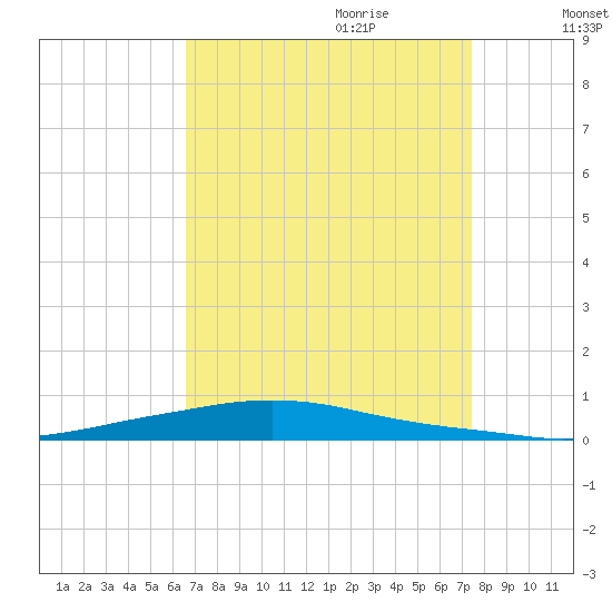 Texaco Dock tide chart for Saturday, August 30, 2025