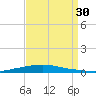 Texaco Dock tide chart for Saturday, August 30, 2025