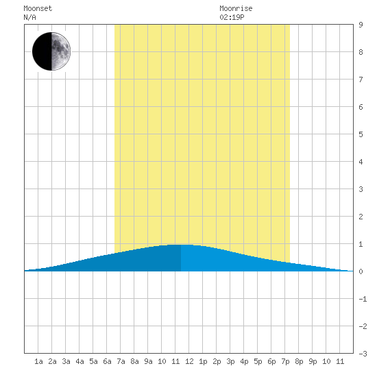 Texaco Dock tide chart for Sunday, August 31, 2025
