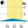 Texaco Dock tide chart for Sunday, August 31, 2025