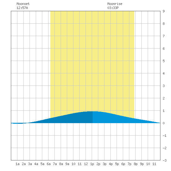 Texaco Dock tide chart for Sunday, August 3, 2025