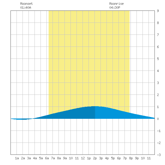 Texaco Dock tide chart for Monday, August 4, 2025