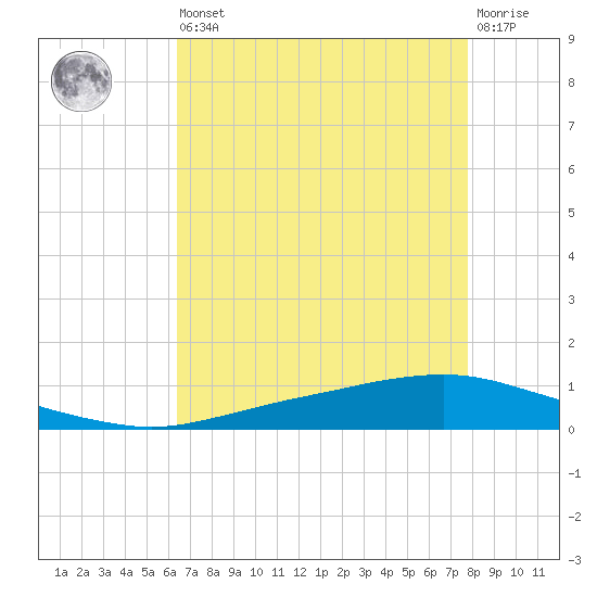 Texaco Dock tide chart for Saturday, August 9, 2025