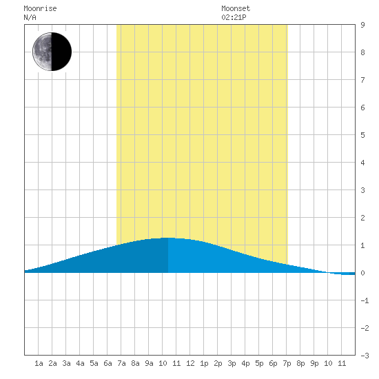 Texaco Dock tide chart for Sunday, September 14, 2025
