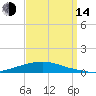 Texaco Dock tide chart for Sunday, September 14, 2025