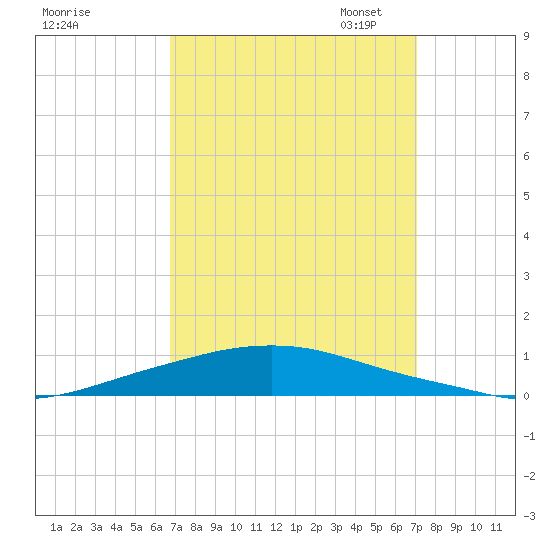 Texaco Dock tide chart for Monday, September 15, 2025
