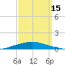 Texaco Dock tide chart for Monday, September 15, 2025