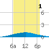 Texaco Dock tide chart for Monday, September 1, 2025