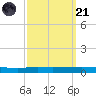Texaco Dock tide chart for Sunday, September 21, 2025