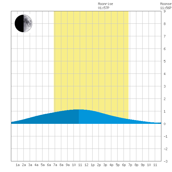 Texaco Dock tide chart for Monday, September 29, 2025