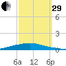 Texaco Dock tide chart for Monday, September 29, 2025