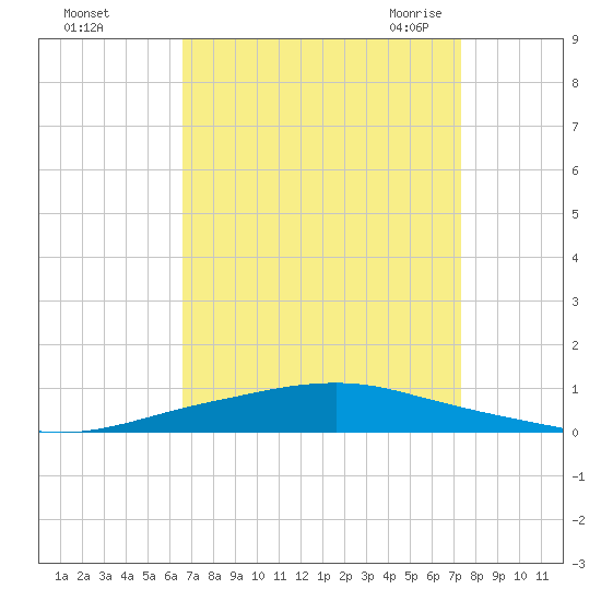 Texaco Dock tide chart for Tuesday, September 2, 2025