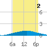 Texaco Dock tide chart for Tuesday, September 2, 2025