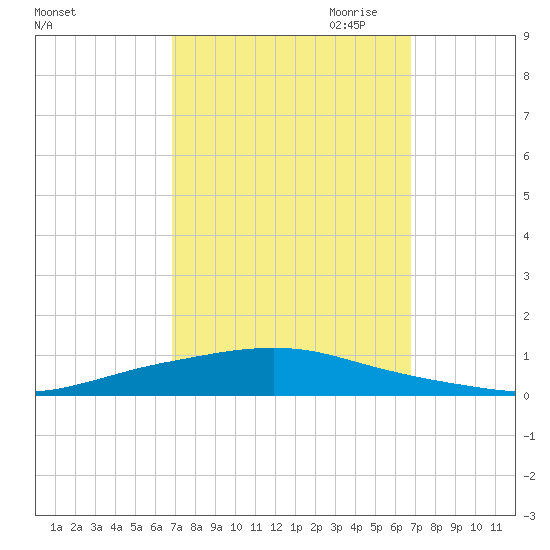 Texaco Dock tide chart for Tuesday, September 30, 2025