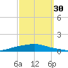 Texaco Dock tide chart for Tuesday, September 30, 2025