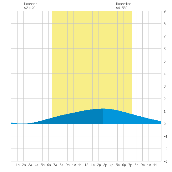 Texaco Dock tide chart for Wednesday, September 3, 2025