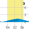 Texaco Dock tide chart for Wednesday, September 3, 2025