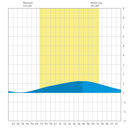 Texaco Dock tide chart for Thursday, September 4, 2025