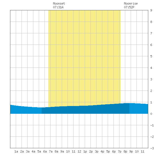 Texaco Dock tide chart for Monday, September 8, 2025