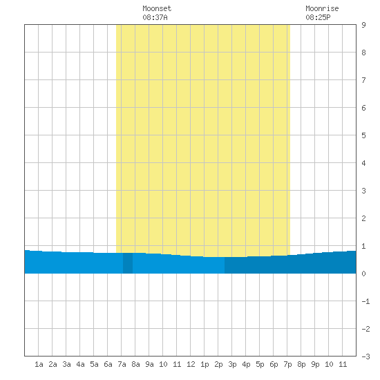Texaco Dock tide chart for Tuesday, September 9, 2025