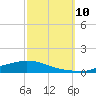 Texaco Dock tide chart for Friday, October 10, 2025