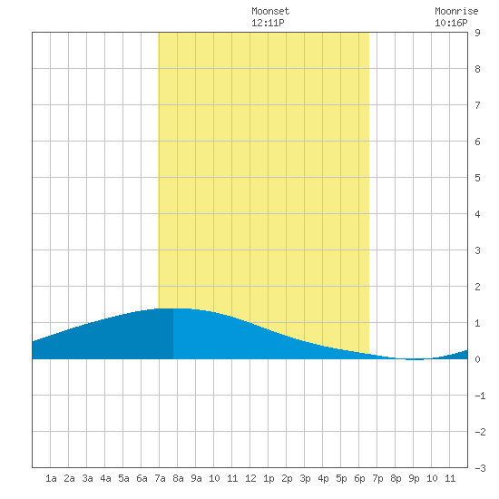 Texaco Dock tide chart for Saturday, October 11, 2025