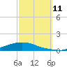 Texaco Dock tide chart for Saturday, October 11, 2025