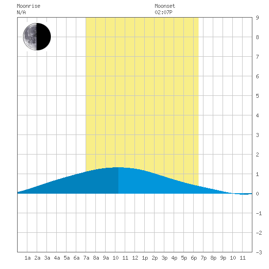 Texaco Dock tide chart for Monday, October 13, 2025