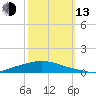 Texaco Dock tide chart for Monday, October 13, 2025