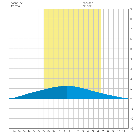 Texaco Dock tide chart for Tuesday, October 14, 2025