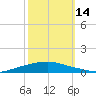 Texaco Dock tide chart for Tuesday, October 14, 2025