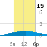 Texaco Dock tide chart for Wednesday, October 15, 2025