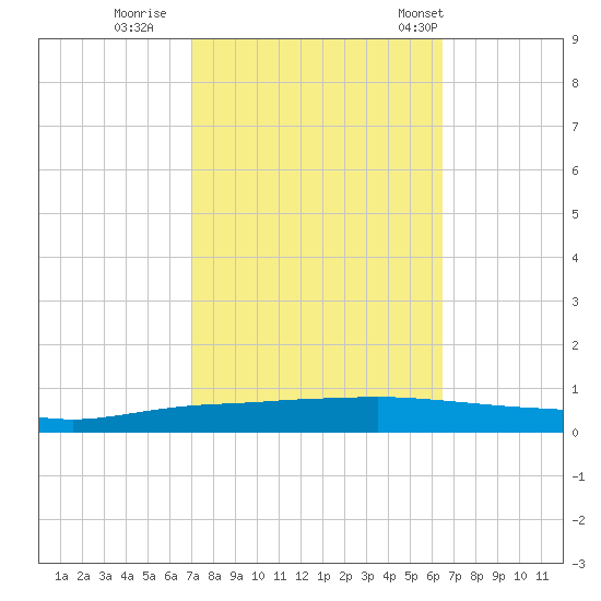 Texaco Dock tide chart for Friday, October 17, 2025