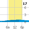 Texaco Dock tide chart for Friday, October 17, 2025