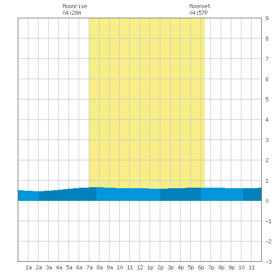 Texaco Dock tide chart for Saturday, October 18, 2025