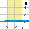 Texaco Dock tide chart for Saturday, October 18, 2025