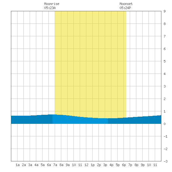 Texaco Dock tide chart for Sunday, October 19, 2025