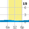 Texaco Dock tide chart for Sunday, October 19, 2025