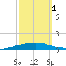 Texaco Dock tide chart for Wednesday, October 1, 2025