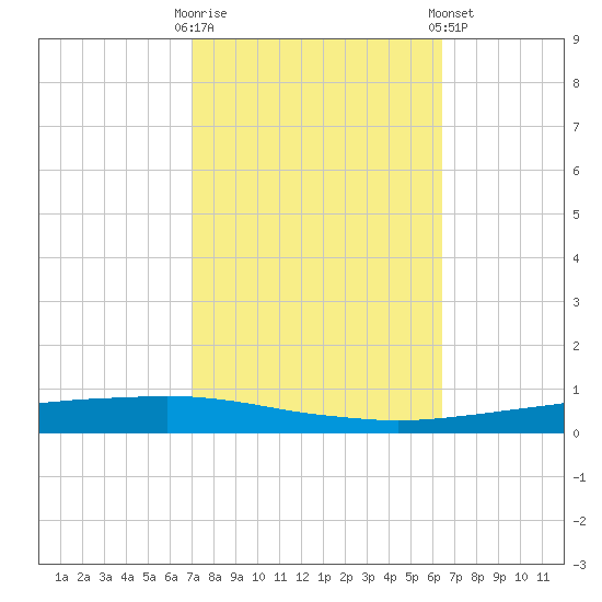Texaco Dock tide chart for Monday, October 20, 2025