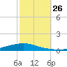 Texaco Dock tide chart for Sunday, October 26, 2025