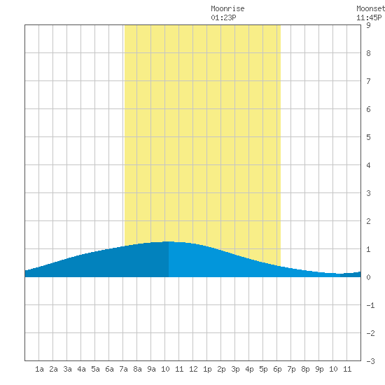 Texaco Dock tide chart for Tuesday, October 28, 2025