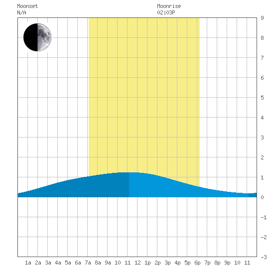Texaco Dock tide chart for Wednesday, October 29, 2025