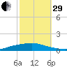 Texaco Dock tide chart for Wednesday, October 29, 2025