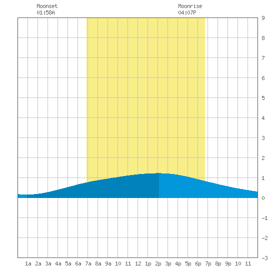 Texaco Dock tide chart for Thursday, October 2, 2025