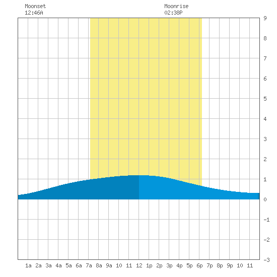 Texaco Dock tide chart for Thursday, October 30, 2025