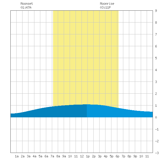 Texaco Dock tide chart for Friday, October 31, 2025