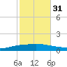 Texaco Dock tide chart for Friday, October 31, 2025