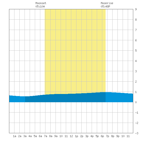 Texaco Dock tide chart for Sunday, October 5, 2025
